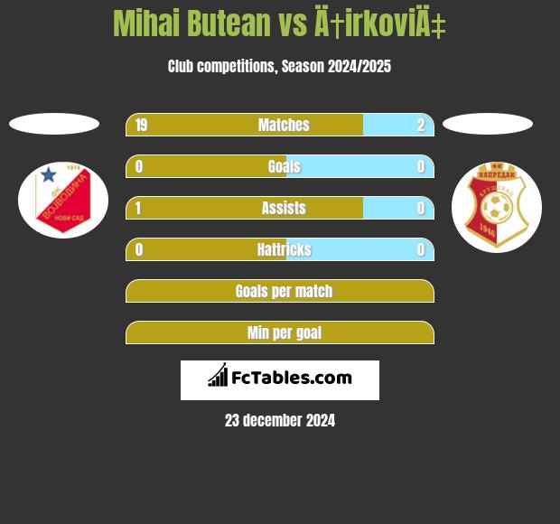 Mihai Butean vs Ä†irkoviÄ‡ h2h player stats