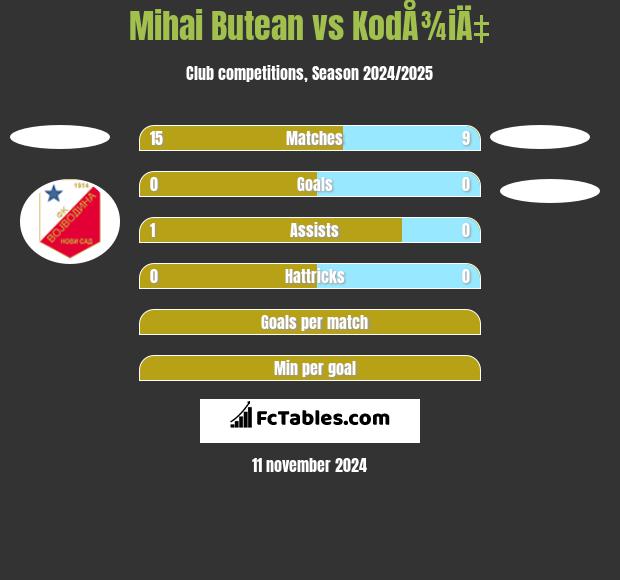 Mihai Butean vs KodÅ¾iÄ‡ h2h player stats