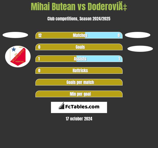 Mihai Butean vs DoderoviÄ‡ h2h player stats