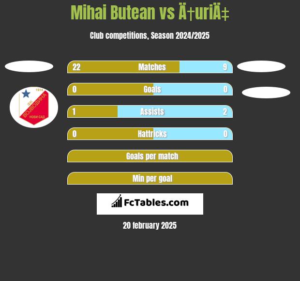 Mihai Butean vs Ä†uriÄ‡ h2h player stats