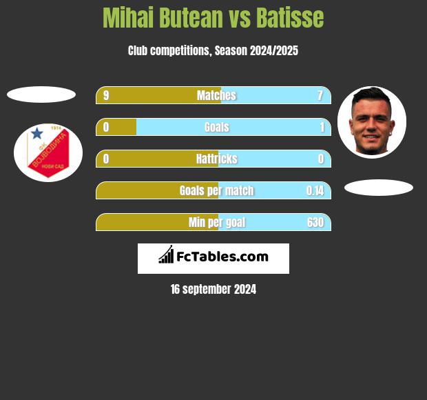 Mihai Butean vs Batisse h2h player stats