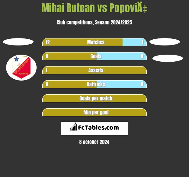 Mihai Butean vs PopoviÄ‡ h2h player stats