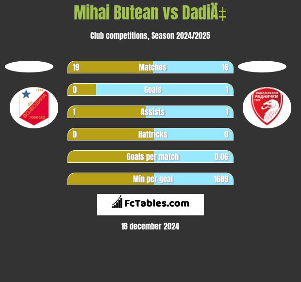 Mihai Butean vs DadiÄ‡ h2h player stats