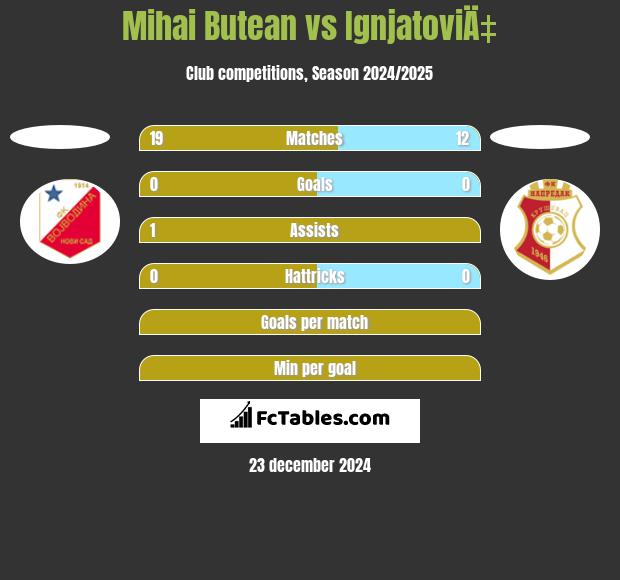 Mihai Butean vs IgnjatoviÄ‡ h2h player stats