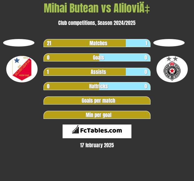 Mihai Butean vs AliloviÄ‡ h2h player stats