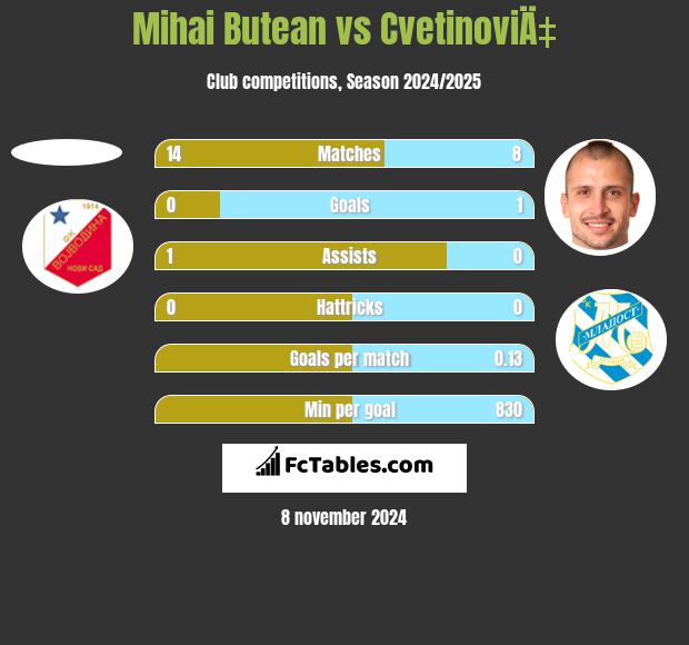 Mihai Butean vs CvetinoviÄ‡ h2h player stats