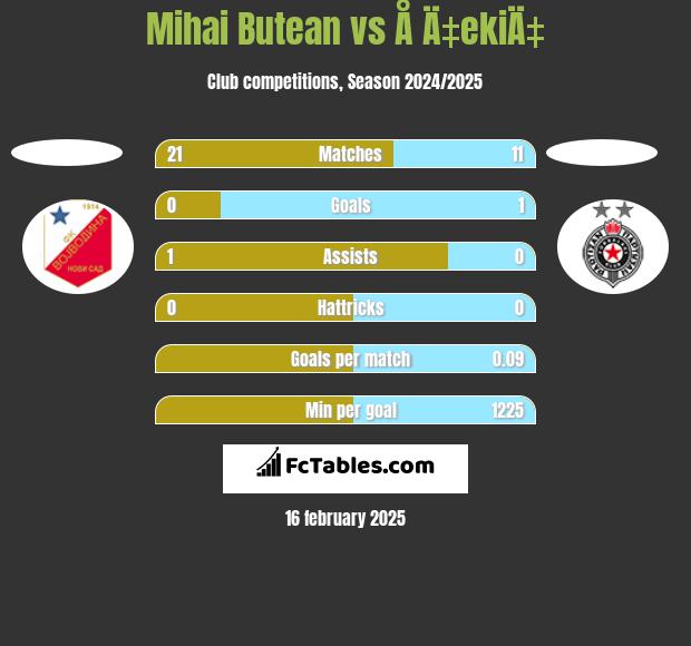 Mihai Butean vs Å Ä‡ekiÄ‡ h2h player stats