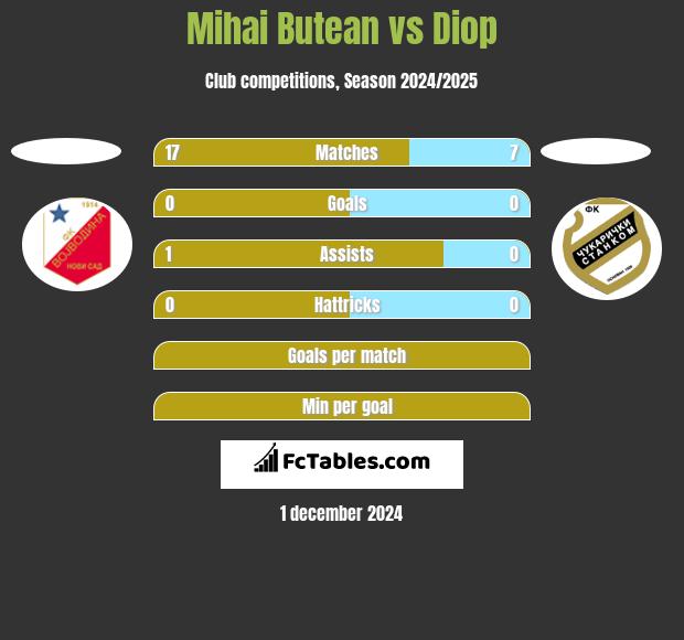 Mihai Butean vs Diop h2h player stats