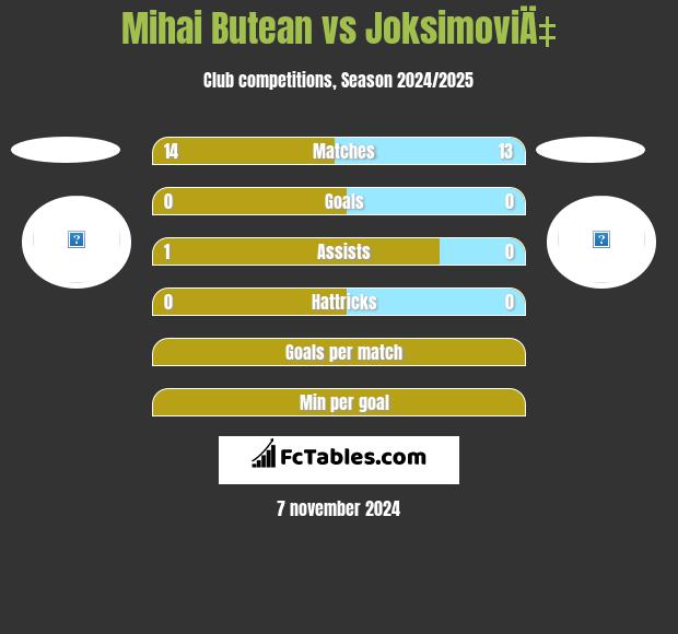 Mihai Butean vs JoksimoviÄ‡ h2h player stats