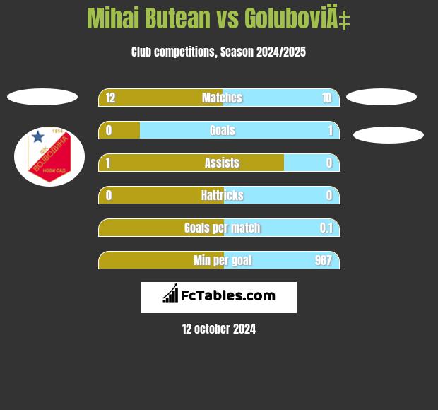 Mihai Butean vs GoluboviÄ‡ h2h player stats