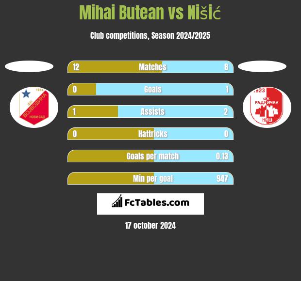 Mihai Butean vs Nišić h2h player stats