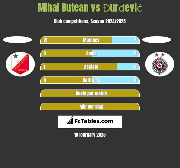 Mihai Butean vs Đurđević h2h player stats