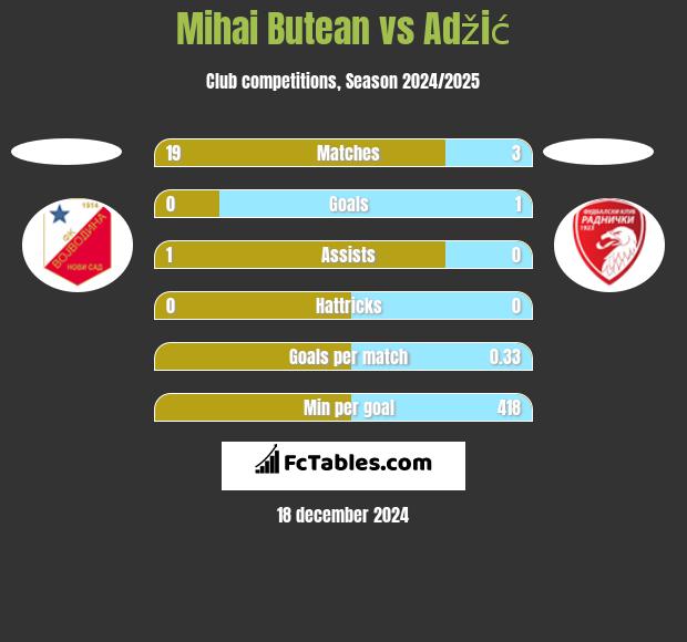 Mihai Butean vs Adžić h2h player stats