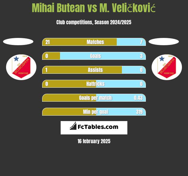 Mihai Butean vs M. Veličković h2h player stats