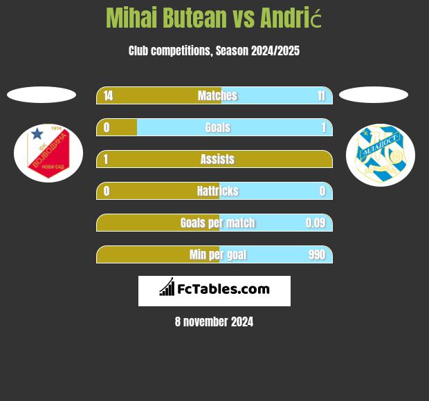 Mihai Butean vs Andrić h2h player stats