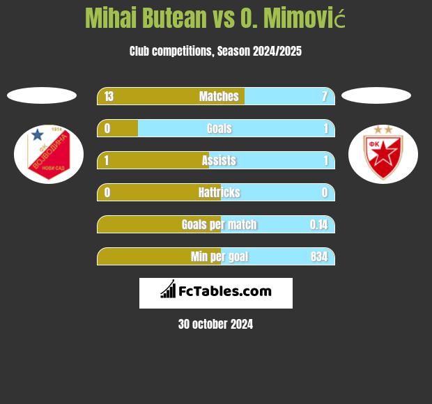 Mihai Butean vs O. Mimović h2h player stats