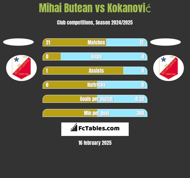 Mihai Butean vs Kokanović h2h player stats