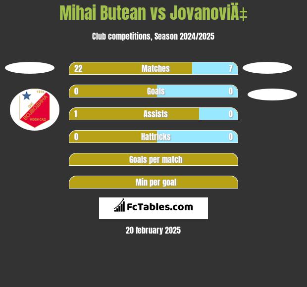 Mihai Butean vs JovanoviÄ‡ h2h player stats