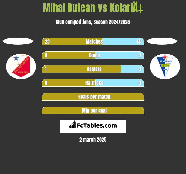 Mihai Butean vs KolariÄ‡ h2h player stats