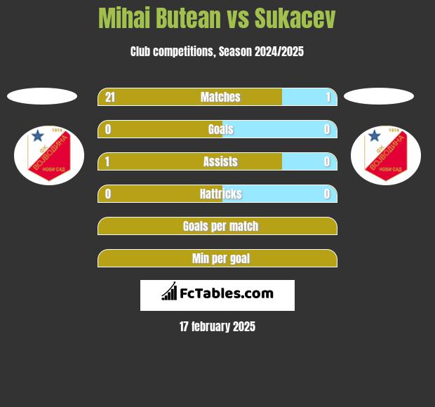 Mihai Butean vs Sukacev h2h player stats