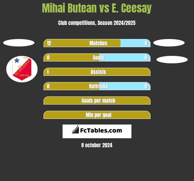 Mihai Butean vs E. Ceesay h2h player stats