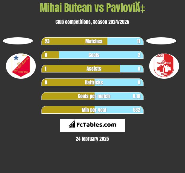 Mihai Butean vs PavloviÄ‡ h2h player stats