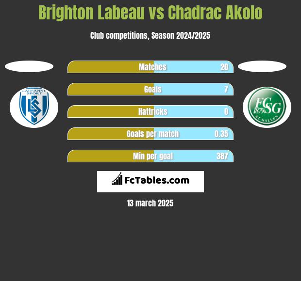 Brighton Labeau vs Chadrac Akolo h2h player stats