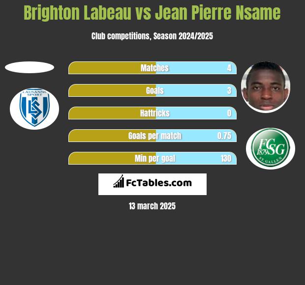 Brighton Labeau vs Jean Pierre Nsame h2h player stats