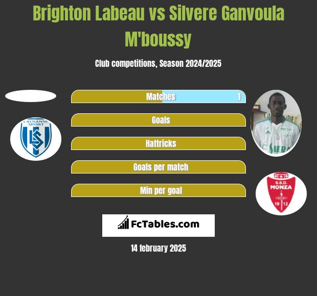 Brighton Labeau vs Silvere Ganvoula M'boussy h2h player stats