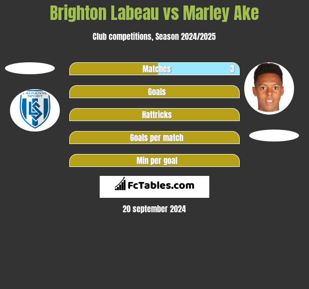 Brighton Labeau vs Marley Ake h2h player stats