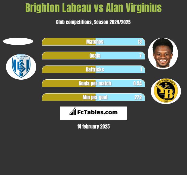 Brighton Labeau vs Alan Virginius h2h player stats