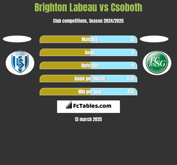 Brighton Labeau vs Csoboth h2h player stats