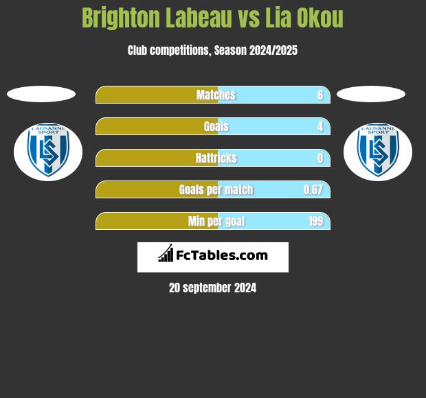 Brighton Labeau vs Lia Okou h2h player stats