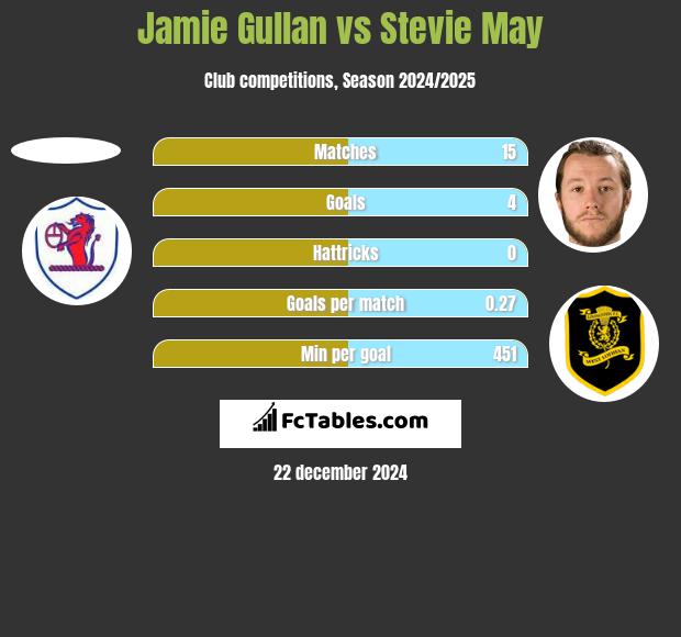 Jamie Gullan vs Stevie May h2h player stats