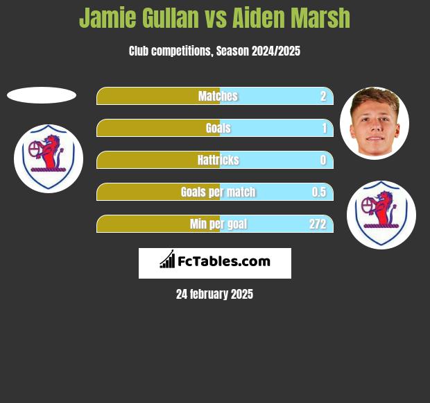 Jamie Gullan vs Aiden Marsh h2h player stats