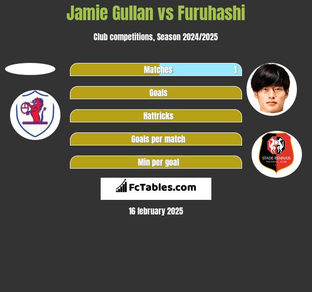 Jamie Gullan vs Furuhashi h2h player stats