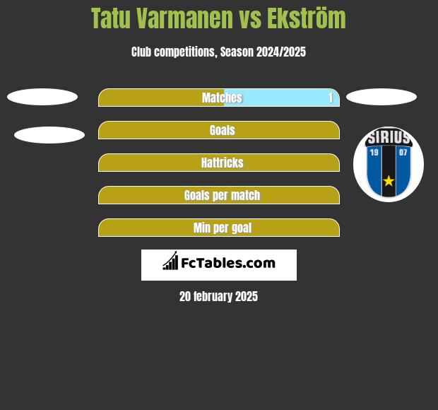 Tatu Varmanen vs Ekström h2h player stats