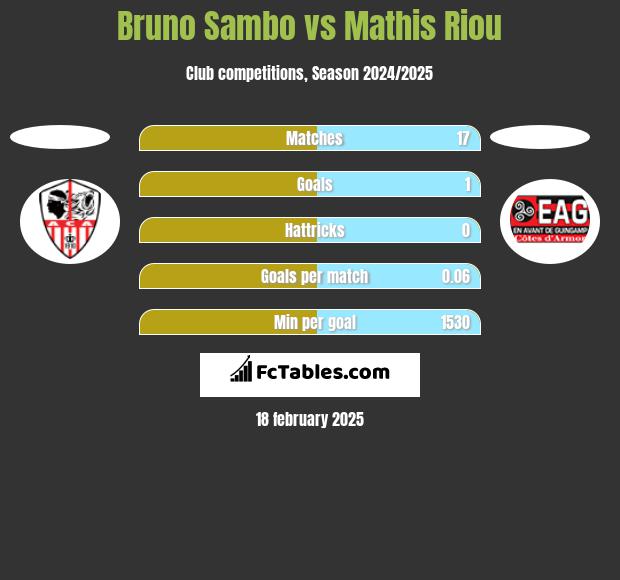 Bruno Sambo vs Mathis Riou h2h player stats