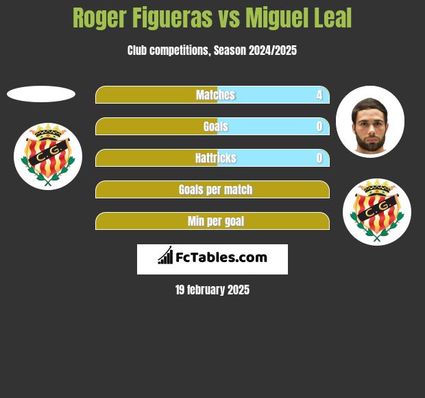 Roger Figueras vs Miguel Leal h2h player stats