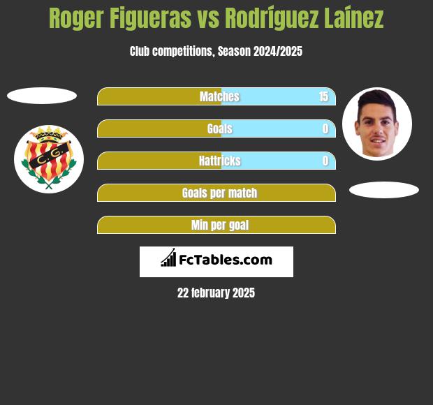 Roger Figueras vs Rodríguez Laínez h2h player stats