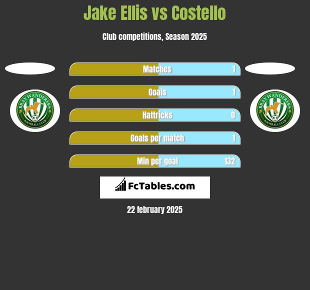 Jake Ellis vs Costello h2h player stats