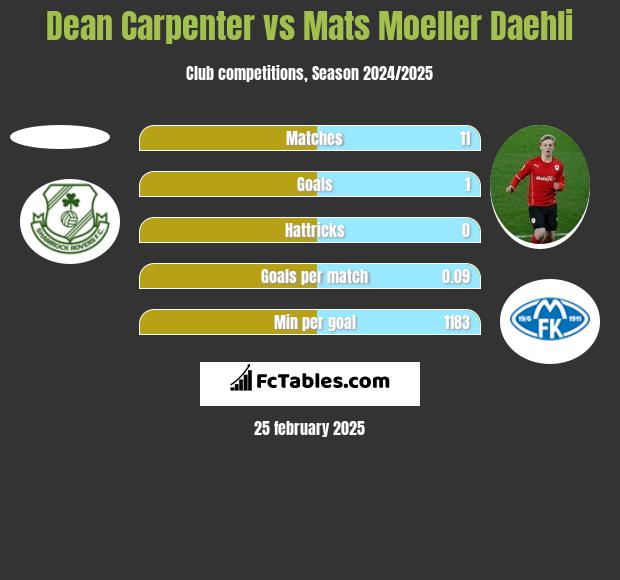 Dean Carpenter vs Mats Moeller Daehli h2h player stats