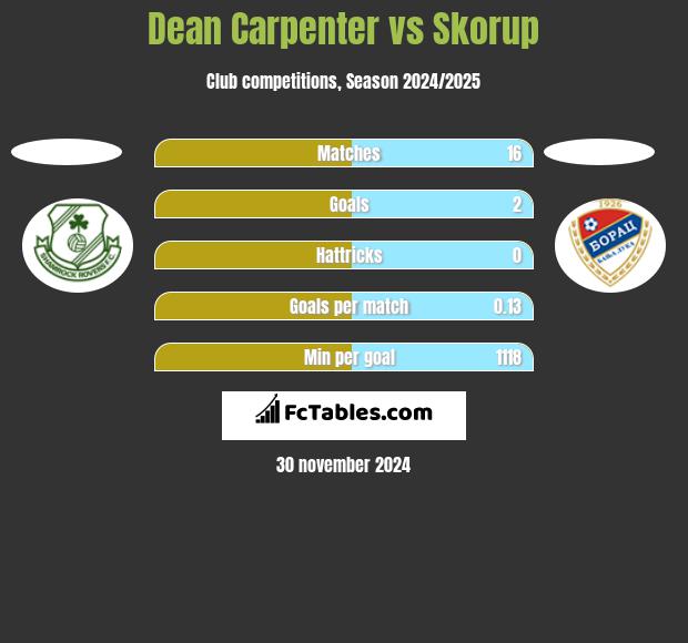 Dean Carpenter vs Skorup h2h player stats