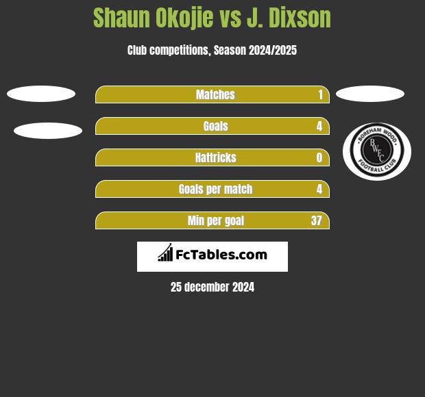 Shaun Okojie vs J. Dixson h2h player stats