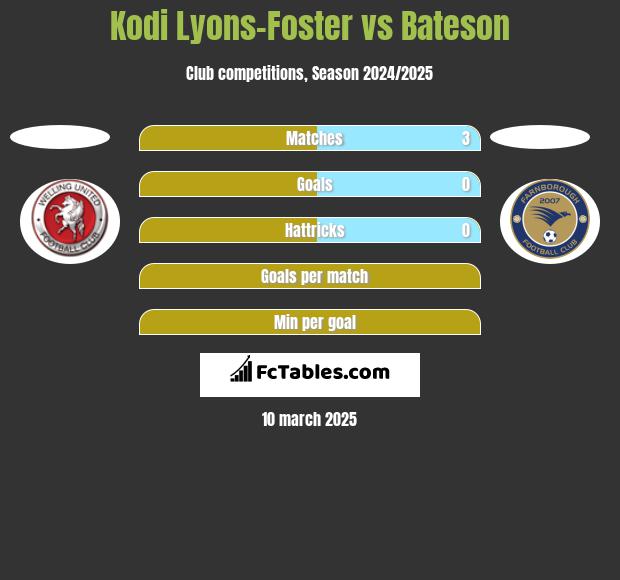 Kodi Lyons-Foster vs Bateson h2h player stats