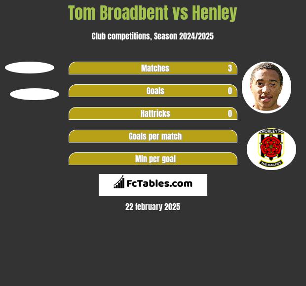 Tom Broadbent vs Henley h2h player stats