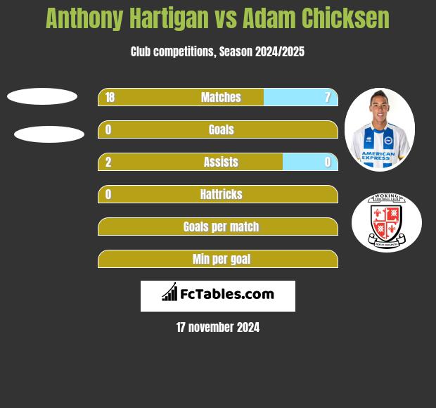 Anthony Hartigan vs Adam Chicksen h2h player stats