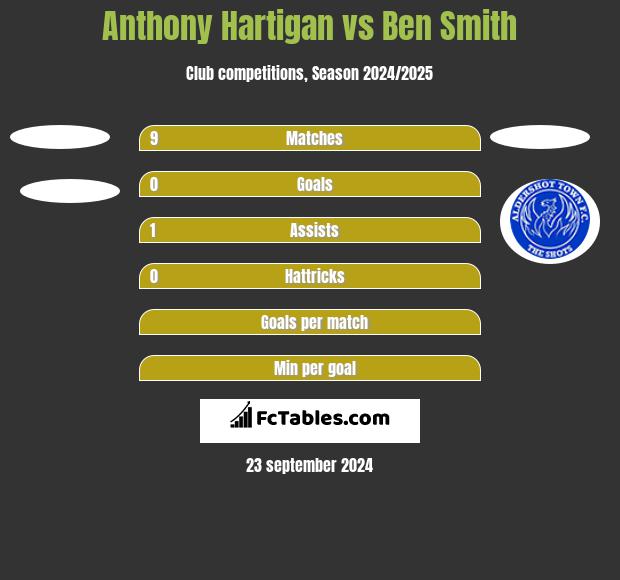 Anthony Hartigan vs Ben Smith h2h player stats