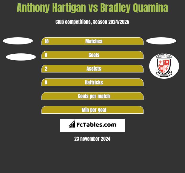 Anthony Hartigan vs Bradley Quamina h2h player stats