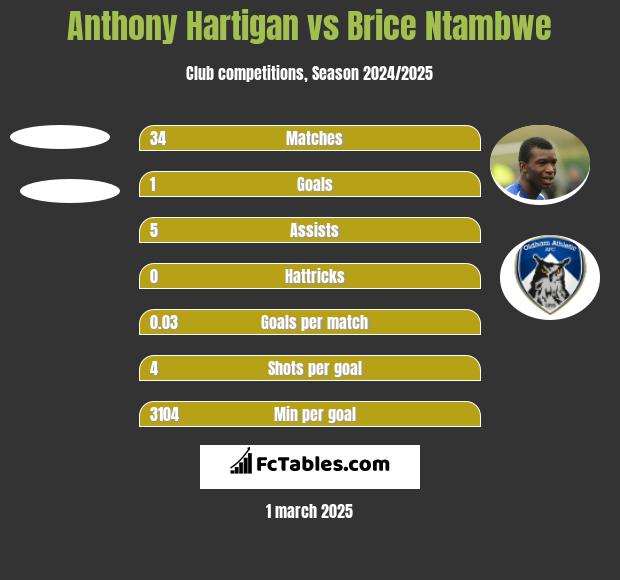 Anthony Hartigan vs Brice Ntambwe h2h player stats